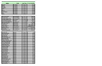 Listing of Approved MSBU's - Santa Rosa County