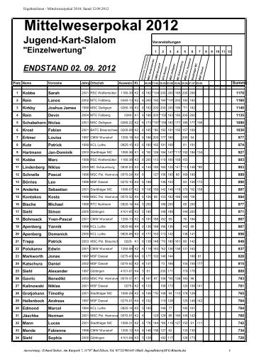 Endstand - Mittelweserpokal