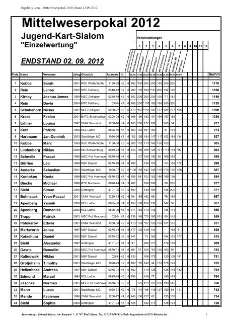 Endstand - Mittelweserpokal