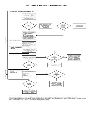 Flujograma - Procedimiento para obtener las Licencias de EdificaciÃ³n.