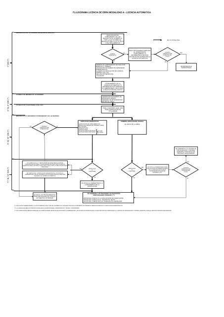 Flujograma - Procedimiento para obtener las Licencias de EdificaciÃ³n.