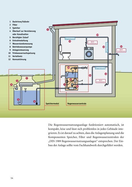 Nutzung von Regenwasser - in Fulda