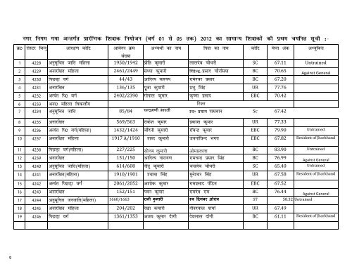First Selected List of Nagar Nigam Primary Teacher 2012