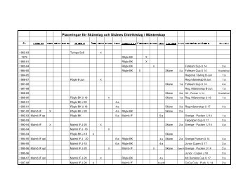 Placeringar fÃ¶r SkÃ¡nelag och SkÃ¡nes Distriktslag i MÃ¤sterskap