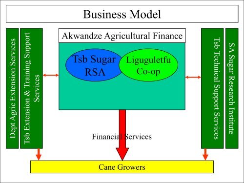 Akwandze Agricultural Finance - Swaziland