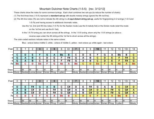 Dulcimer Capo Chart