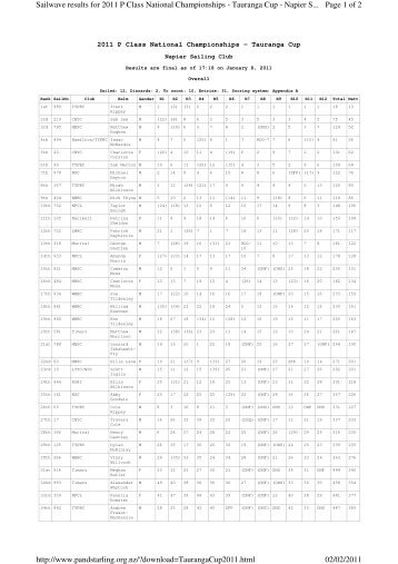 Results - Murrays Bay Sailing Club