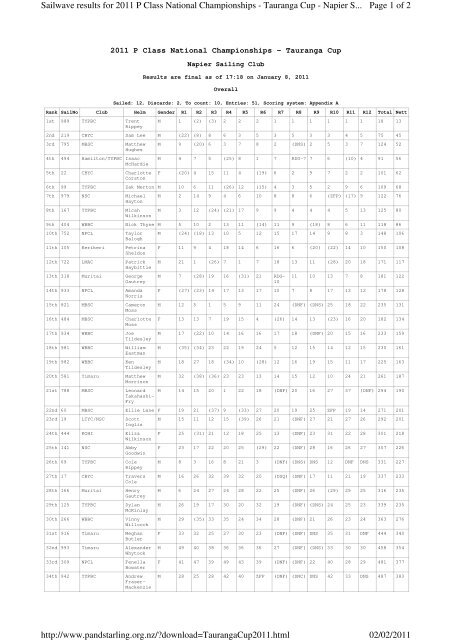 Results - Murrays Bay Sailing Club