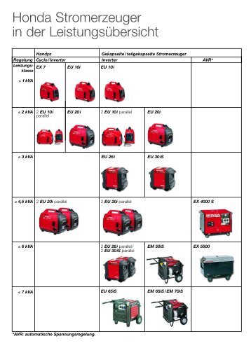 Honda Stromerzeuger in der LeistungsÃ¼bersicht - Nordstern Trolling