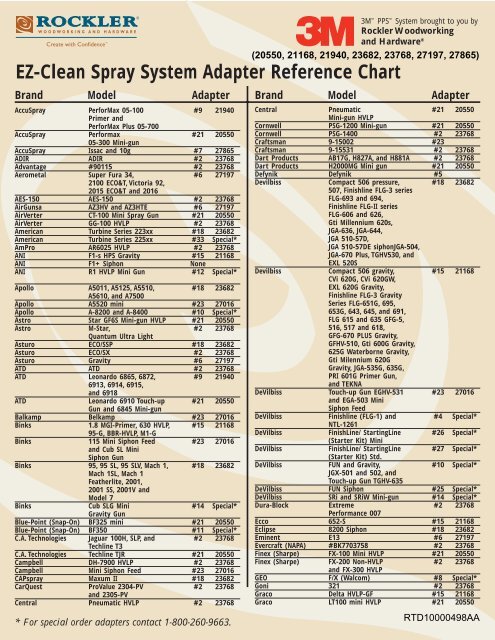 Pps Adapter Chart