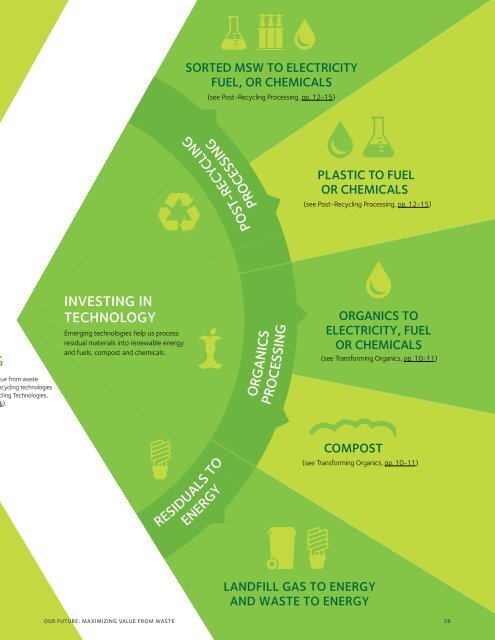 2012 Sustainability Report - Executive Summary - Waste Management