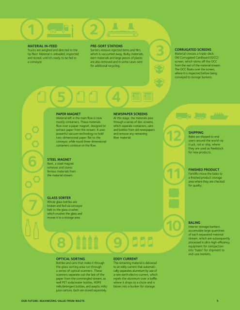 2012 Sustainability Report - Executive Summary - Waste Management