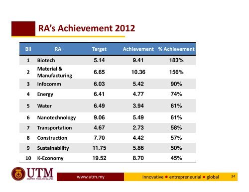 TAKLIMAT BULAN APRIL '13 - IBD - UTM