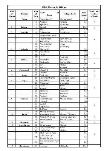 a. List of Fish Farm of Fisheries Dept in Bihar