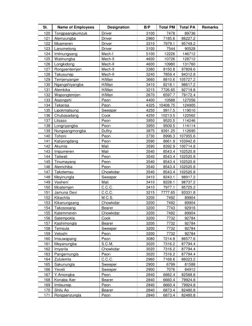 TABLE OF CONTENTS - Nagaland