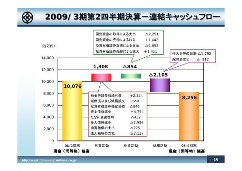 IR資料 2009年３月期 第2四半期決算 - 三井松島産業