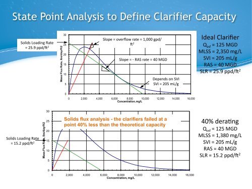 Maximizing Secondary Wet Weather Treatment Capacity at ... - pncwa