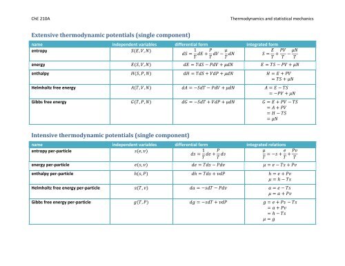 Extensive thermodynamic potentials