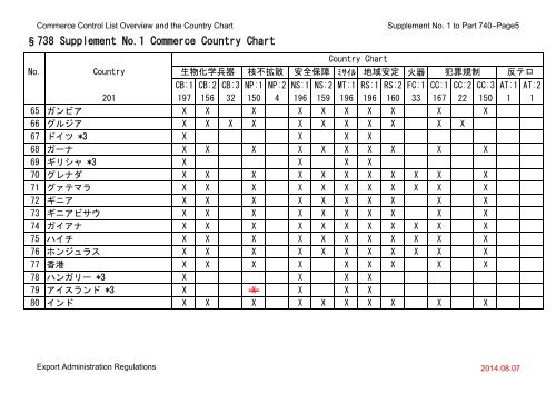 Country Commerce Chart