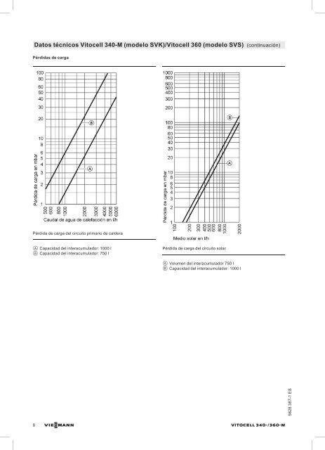 Datos técnicos Vitocell 340-M y 360-M1.1 MB - Viessmann