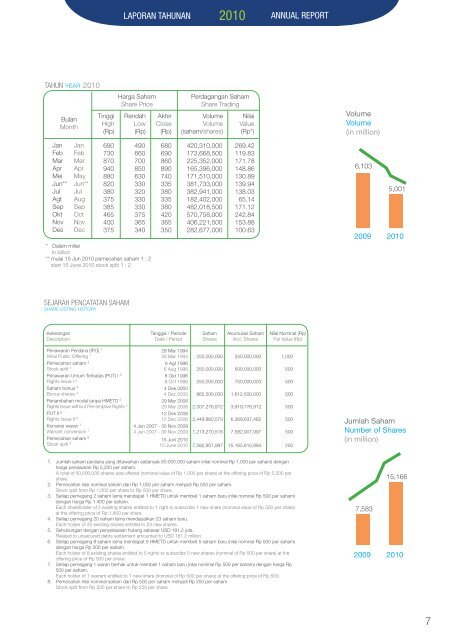 2009 - Ciputra Development