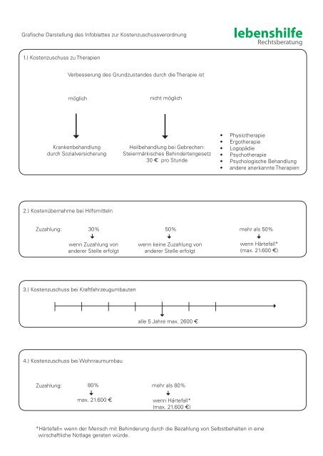 Infoblatt zur Kostenzuschussverordnung - Lebenshilfe Steiermark