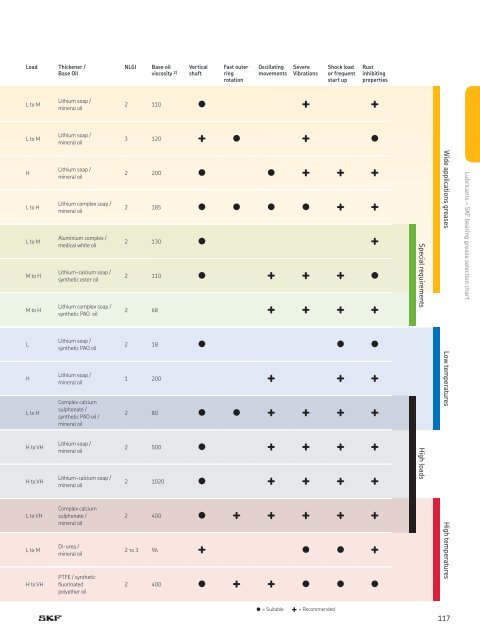 SKF Maintenance and Lubrication Products