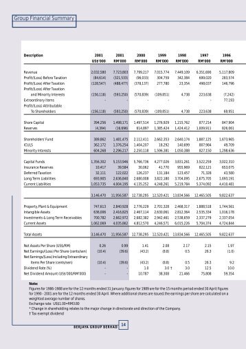 Group Financial Summary - Berjaya Corporation Berhad