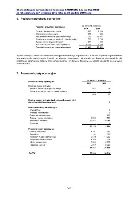 Farmacol S.A. - Notowania