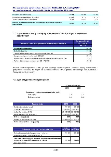 Farmacol S.A. - Notowania