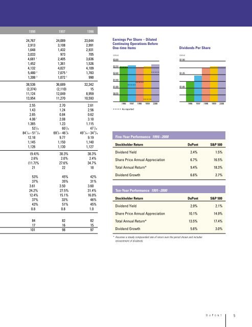 DuPont 2000 Data Book