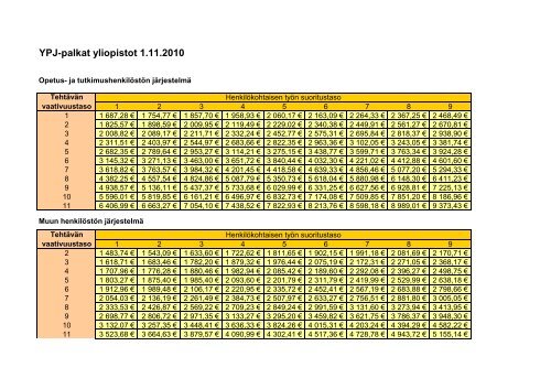 YPJ-palkat yliopistot 1.11.2010