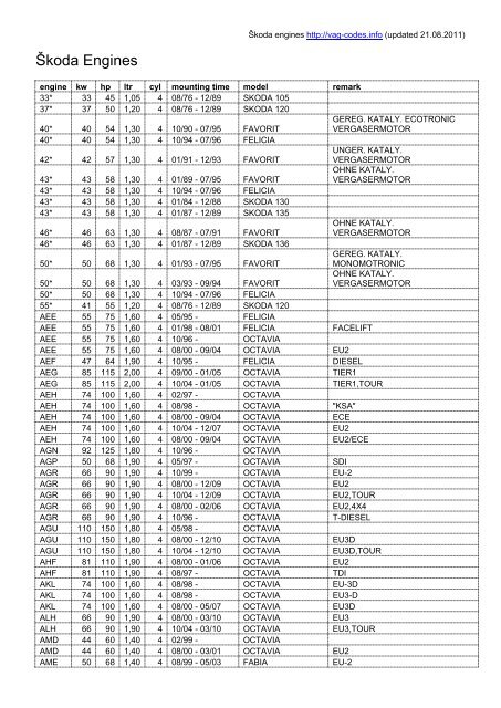 skoda engines - VAG Codes