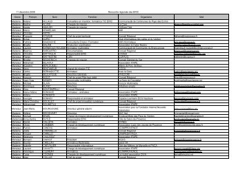 Liste des participants