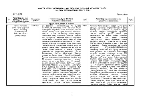 Ð¼Ð¾Ð½Ð³Ð¾Ð» ÑÐ»ÑÑÐ½ Ð·Ð°ÑÐ³Ð¸Ð¹Ð½ Ð³Ð°Ð·ÑÐ°Ð°Ñ - ÐÐ°ÑÐ³Ð¸Ð¹Ð½ Ð³Ð°Ð·ÑÑÐ½ Ð¥ÑÑÑÐ³ ÑÑÑÐ»ÑÑ Ð³Ð°Ð·Ð°Ñ