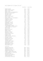 Obst alphabetisch in Gruppen sortiert KH/100 g kcal/100g ... - Astfeld