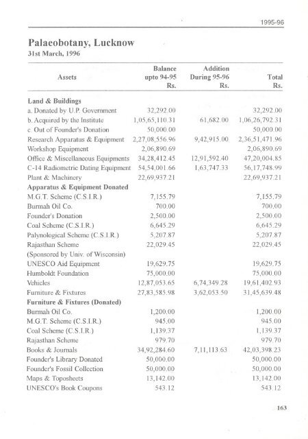 1995-96 - Birbal Sahni Institute of Palaeobotany