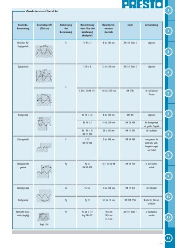 Gewindearten Ãœbersicht - dapprich