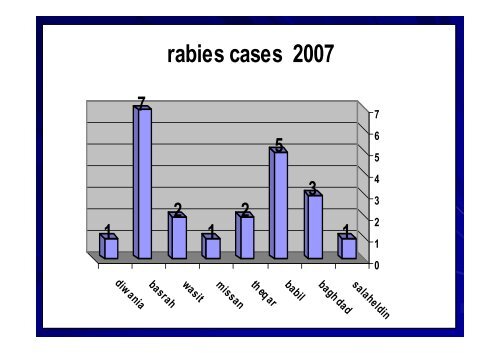 Epidemiological situation and dignosis of Rabies in Iraq - Middle East