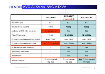 DENON AVC-A1XV vs. AVC-A1XVA - Supersonido