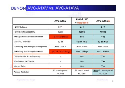 DENON AVC-A1XV vs. AVC-A1XVA - Supersonido