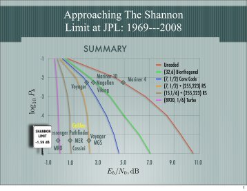 SHANNON LIMIT -1.59 dB SUMMARY