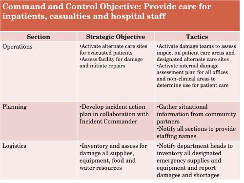 Using the HICS Tools in Incident Action Planning - The 2012 ...