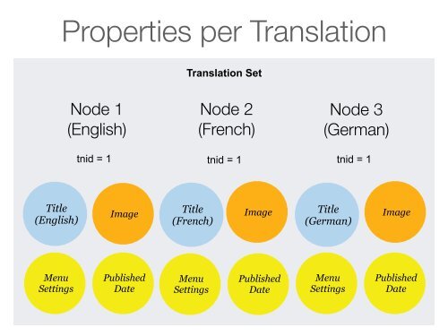 Multilingual Content in Drupal 7 and 8 - DrupalCon Munich 2012