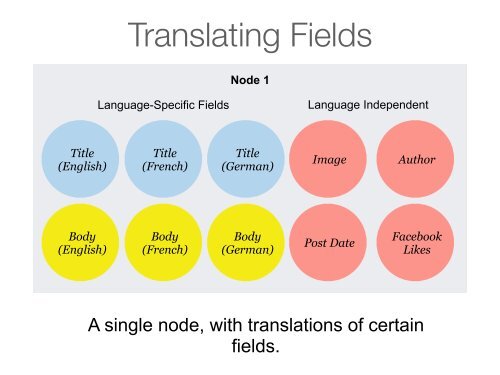 Multilingual Content in Drupal 7 and 8 - DrupalCon Munich 2012