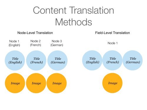 Multilingual Content in Drupal 7 and 8 - DrupalCon Munich 2012