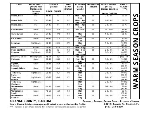 Florida Vegetable Planting Guide.pdf planting guide for vegetable gardens in central florida