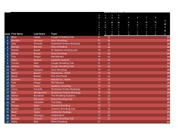 TOTAL 16 37 1 Brandon Lemmon RoCo Wrestling - NC USA Wrestling