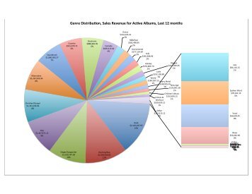 Genre-Distribution-S.. - TuneCore Blog