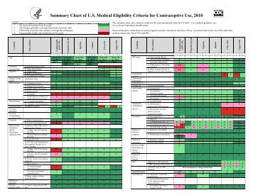 Summary Chart of U.S. Medical Eligibility Criteria for Contraceptive ...